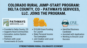 An informational graphic titled "Colorado Rural Jump-Start Program: Delta County, CO - Pathways Services, LLC Joins the Program." The graphic is divided into three sections. The first section features the Pathways Services, LLC logo and notes they are founded in Delta County, supporting rural communities with innovative justice system solutions. The middle section illustrates program benefits with an icon of gold coins, listing a $15,000 grant, state income tax exemptions, and local job creation. The third section features the One Delta County: An Economic Alliance logo and a handshake icon, explaining their role in identifying the business and assisting with the application. The bottom footer reads, "Strengthening Rural Colorado’s Economy."